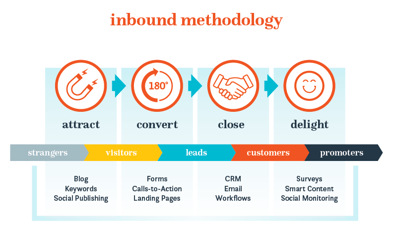 the inbound methodology MADE