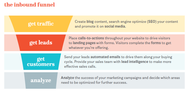 the inbound funnel MADE
